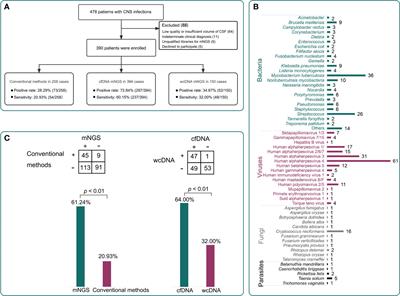 Metagenomic next-generation sequencing of cell-free and  whole-cell DNA in diagnosing central nervous system infections